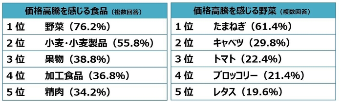 調査３_価格高騰