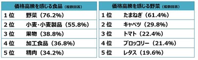 調査3_価格高騰