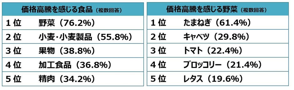 調査3_価格高騰