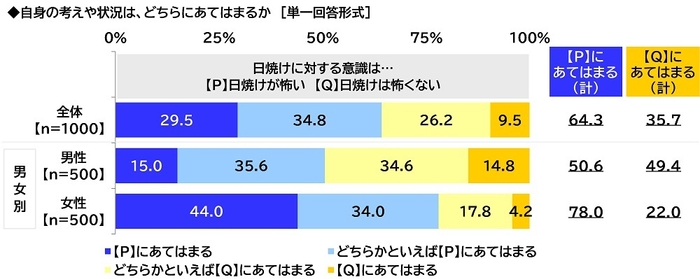 日焼けに対する考え・状況（2）