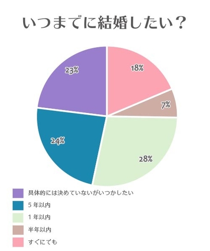 いつまでに結婚したい？