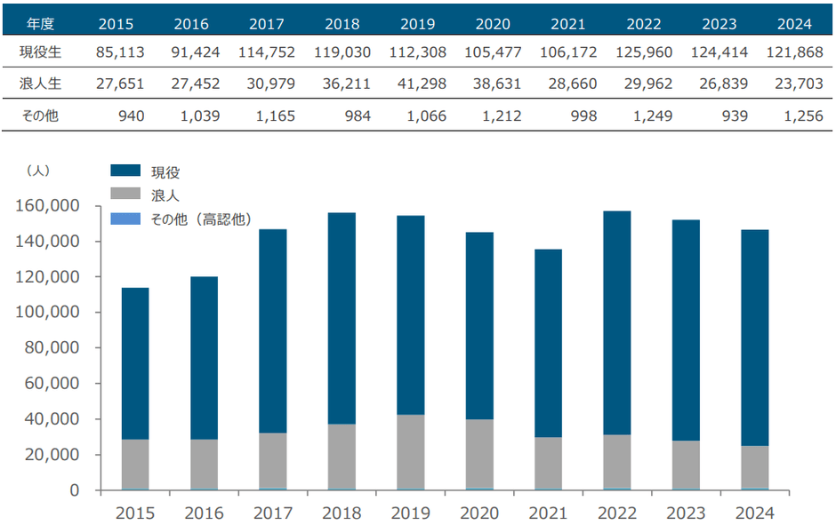 現役生・浪人生志願者数の推移(一般入試)