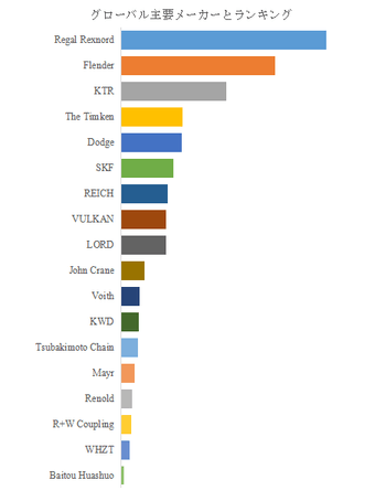 上記の図表/データは、YHResearchの最新レポート「グローバルエラストマーカップリングのトップ会社の市場シェアおよびランキング 2025」から引用されている。
