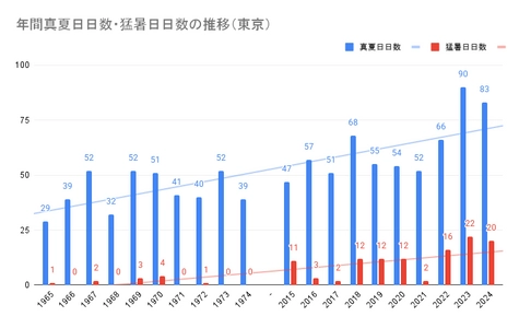 【GOLF NEXT 24】猛暑でも安心な全室エアコン完備​の施設でインドアデビュー​を支援「サマーキャンペーン」開催中