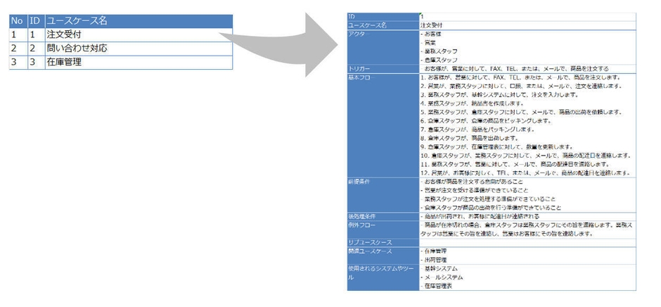 図4：ユースケース一覧とユースケースシナリオのイメージ