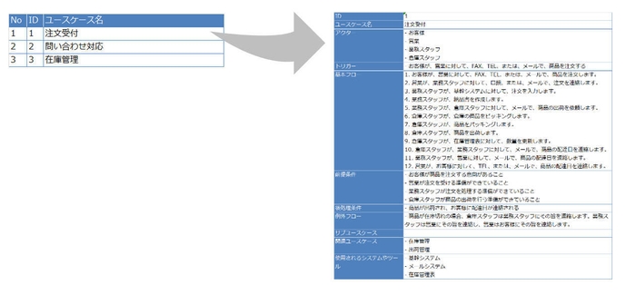 図4：ユースケース一覧とユースケースシナリオのイメージ