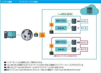 T-tact AN-ZINクラウド版概念図