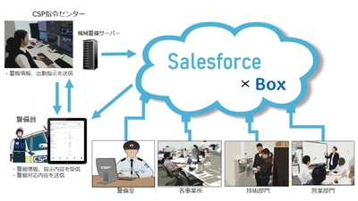 機械警備業務におけるSalesforce Sales Cloud導入による DX化にむけて　 ～業務効率化による生産性向上と新たなサービスの創造～