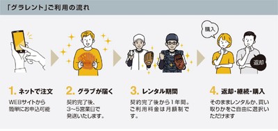 グラレント ご利用の流れ