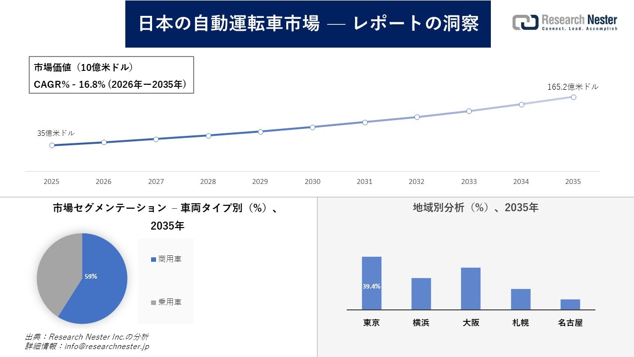 日本の自動運転車市場調査の発展、傾向、需要、成長分析および予測2026―2035年