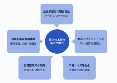 プロジェクトの仕組み