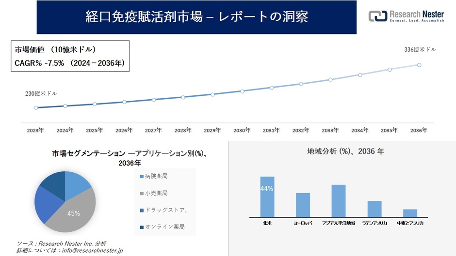 経口免疫賦活剤市場