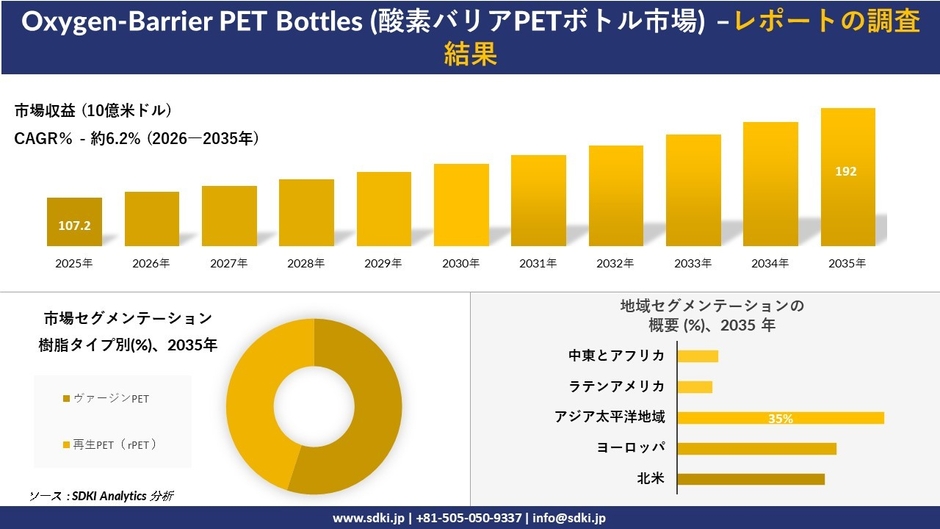 酸素バリアPETボトル市場の市場規模推移、セグメンテーション、地域別分布