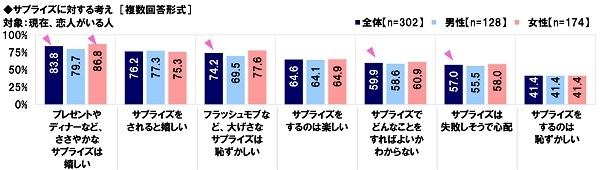 サプライズに対する考え