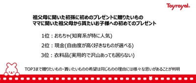 初孫に買ってあげたいプレゼント・祖父母に貰いたいプレゼント調査　 「祖父母の送りたいもの・ママが貰いたい物は1位：おもちゃ」 おもちゃの中でも知育玩具が1位に