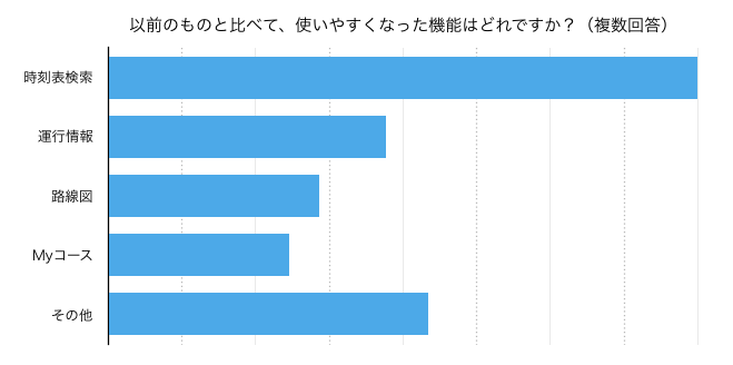 「以前のものと比べて、使いやすくなった機能はどれですか?(複数回答)」集計結果