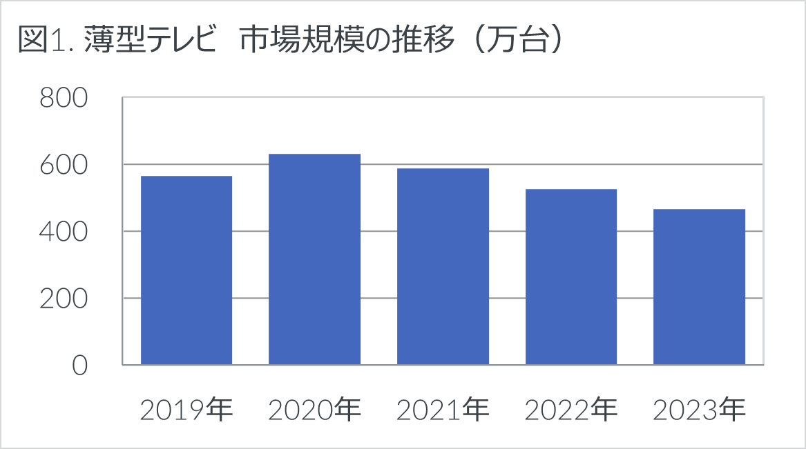 2023年家電市場は前年比-1.4%の微減 - 2023年 家電・IT市場動向 -