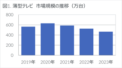 2023年家電市場は前年比-1.4%の微減 - 2023年 家電・IT市場動向 -