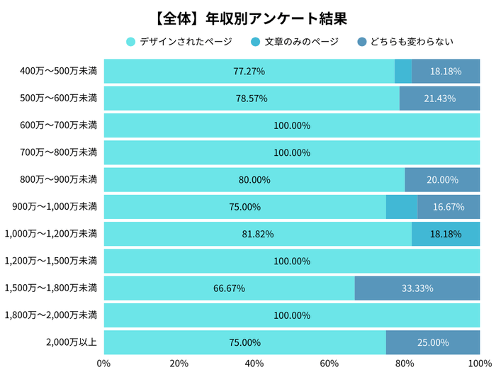 年収別のアンケート調査結果
