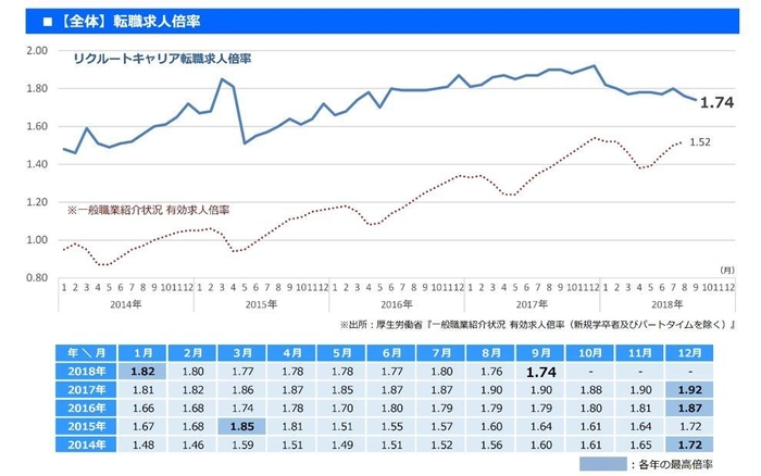【全体】転職求人倍率