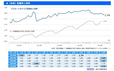 2018年9月の転職求人倍率を発表。9月は1.74倍（前年同月差 ▲0.16）