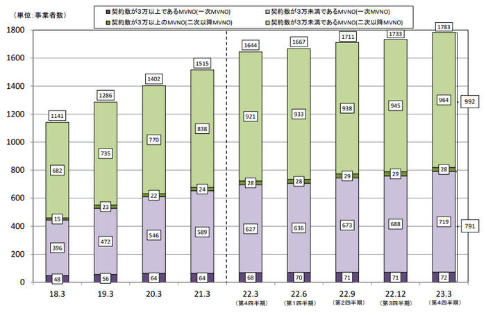 ＜MVNOサービスの事業者数の推移＞