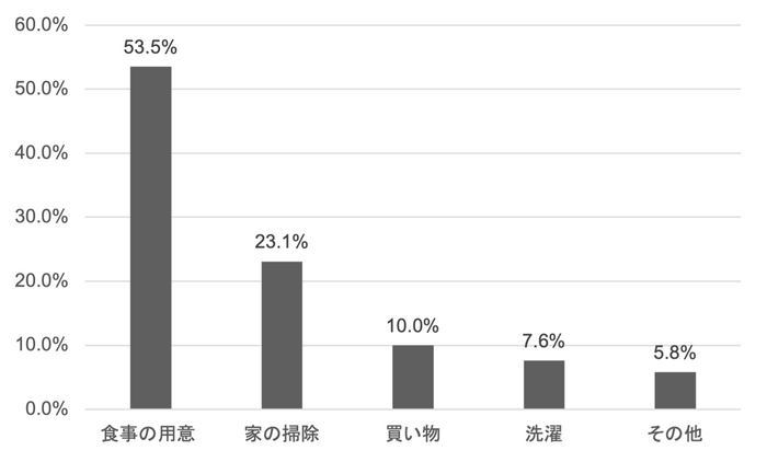 【もらう人】母の日に、どんなお手伝いをしてもらえると嬉しいですか_日比谷花壇