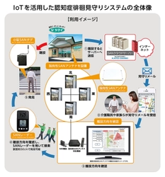 介護業界初！『認知症高齢者の徘徊行動をいち早く検出・発見』 　介護施設からの離設方向がわかるIoT型見守りシステムを開発