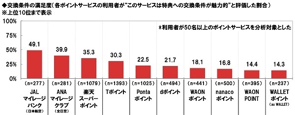 交換条件の満足度