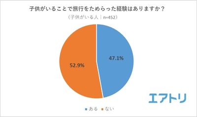 子持ちの47%が「子供がいることで旅行をためらった」経験あり 不安要素の1位はダントツで「飛行機」！ 知られていない飛行機サービス、1位は「授乳カーテン付き座席」