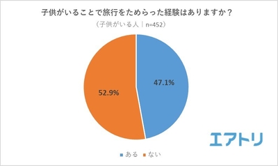 【図1】子供がいることで旅行をためらった経験はありますか？
