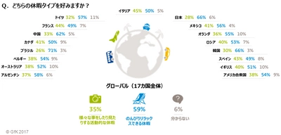 GfK調べ：休暇タイプの好みに関するグローバル調査