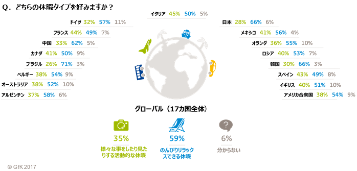 Ｑ．どちらの休暇タイプを好みますか？