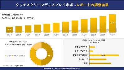 タッチスクリーンディスプレイ市場の発展、傾向、需要、成長分析及び予測2025－2035年