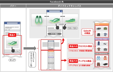 国内初Facebookキャンバス広告を動的に生成する「ダイナミックキャンバス」を提供開始。