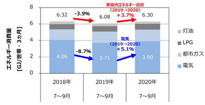 コロナ禍の夏、家庭のエネルギー消費量は前年比＋3.7％。 光熱費負担も増加
