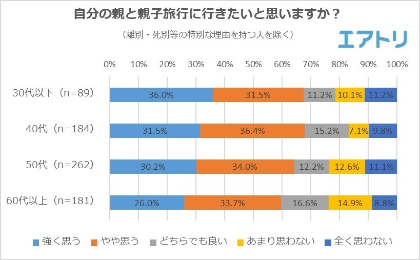【図1】自分の親と親子旅行に行きたいと思いますか?(年代別)