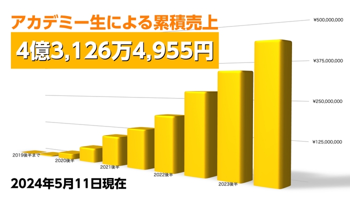 累計売上グラフ