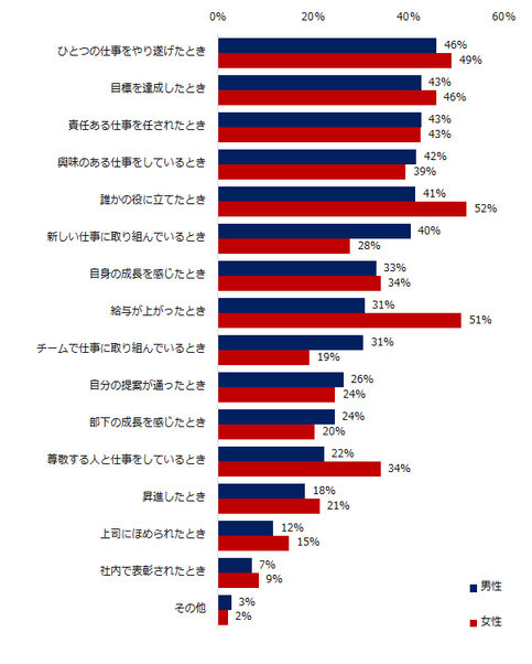 仕事でやりがいを感じるのは、どんなときですか？　※複数回答可