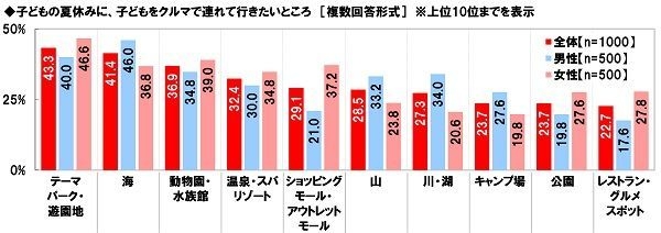 子どもの夏休みに子どもをクルマで連れて行きたいところ