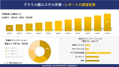 アクリル酸エステル市場の発展、傾向、需要、成長分析および予測2026－2035年