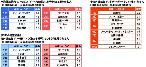 海外渡航と有名人（1）