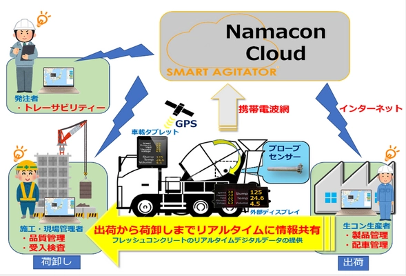 GNNMJとゼネコン10社が運搬中の生コンクリート空気量を リアルタイムに計測・記録可能な新デバイス 「エアプローブ」の実証実験を開始