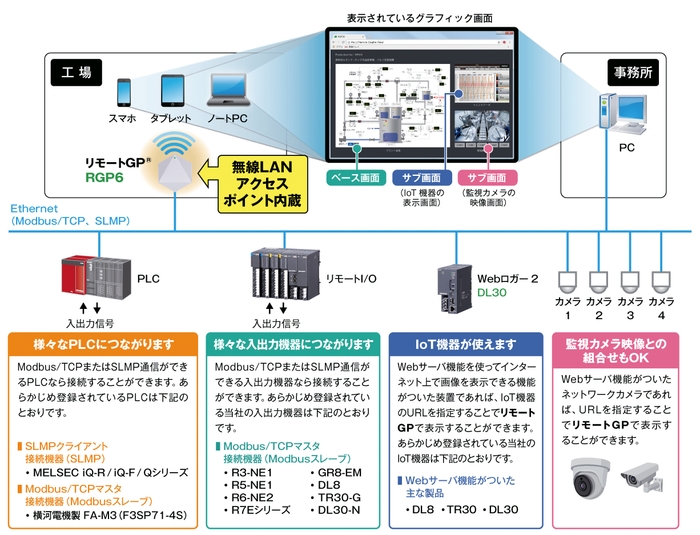 ワイヤレス形 リモートグラフィックパネル リモートGP(形式：RGP6)のシステム構成例