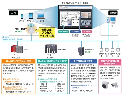 ワイヤレス形 リモートグラフィックパネル リモートGP(形式:RGP6)のシステム構成例