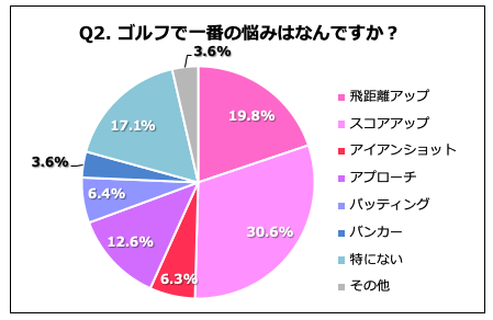 Q2.ゴルフで一番の悩みはなんですか？