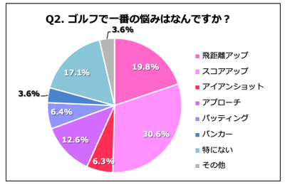 Q2.ゴルフで一番の悩みはなんですか?