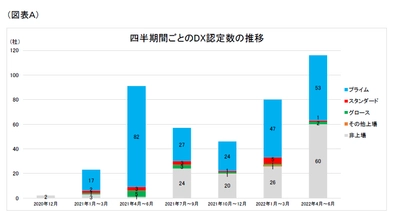 第1回「DX認定企業」分析結果　 ～8割がRM格付の高格付先！ 認定取得の動きが非上場企業にも広がる～