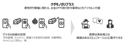 NHKでも全国放送され大注目、家族経営果樹農家の課題を解決する「クダモノガリプラス」。果樹王国 長野に支社を開設し、本格展開開始