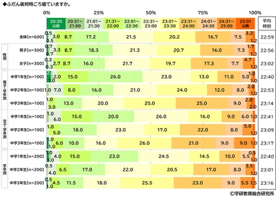 ふだん夜何時ごろ寝ているか(中学生)